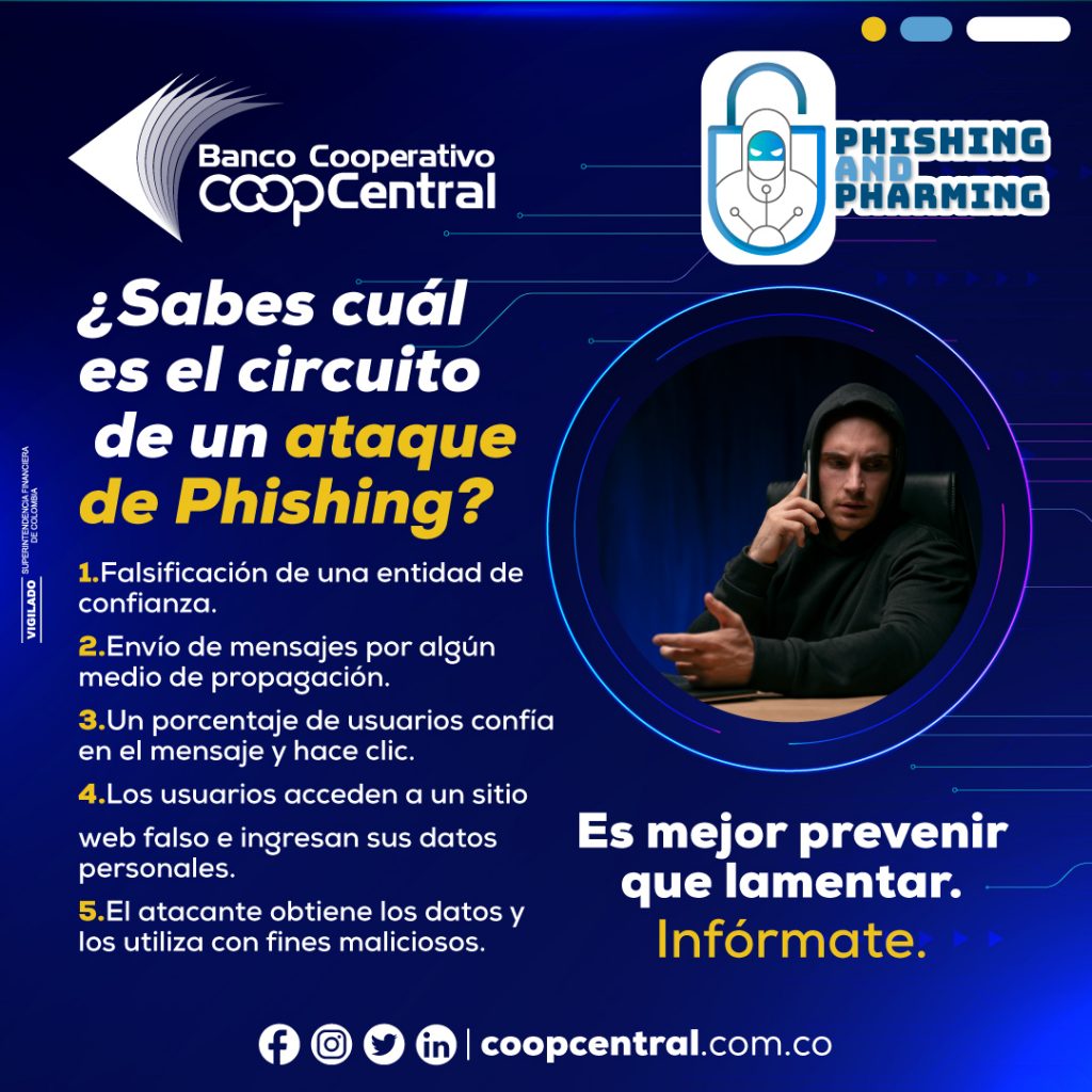 ¿Sabes cuál es el circulo de un ataque de Phishing?